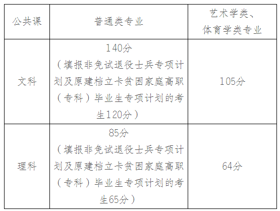 安徽省2022年普通高校專升本公共課合格線