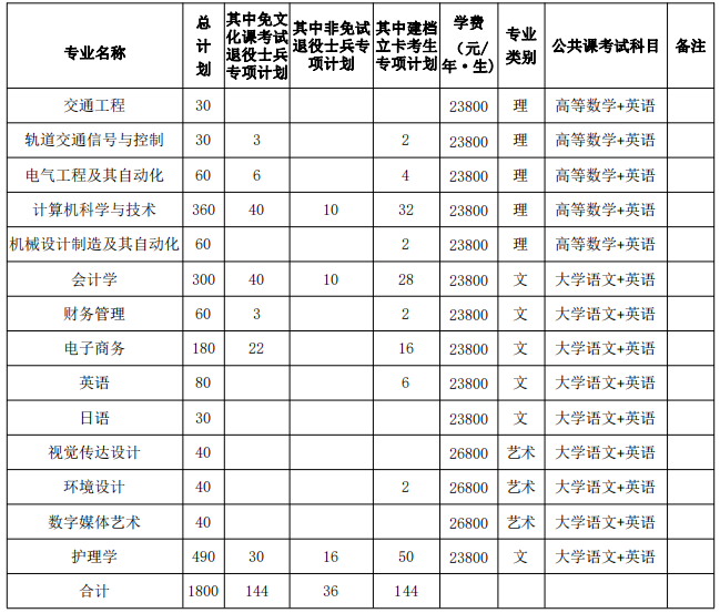 安徽三聯(lián)學院2024年普通高校專升本招生章程 安徽三聯(lián)學院2024年普通高校專升本招生章程